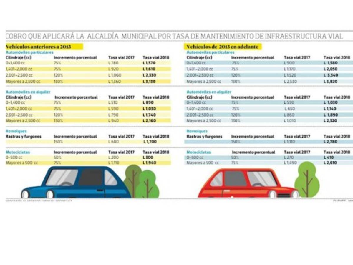 En vigencia los nuevos cobros de la tasa vial municipal en Tegucigalpa y Comayagüela