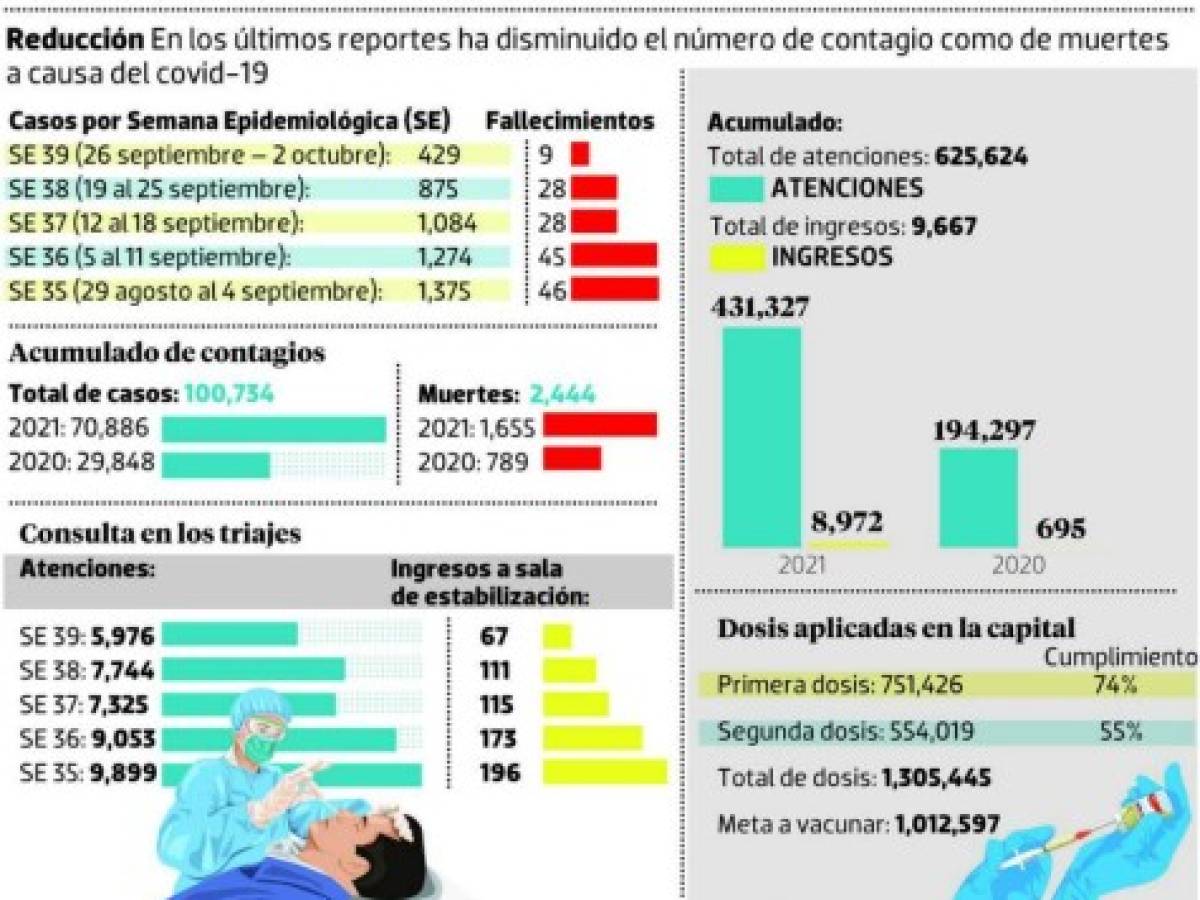Salud prevé leve alza de contagios covid-19 tras Semana Morazánica