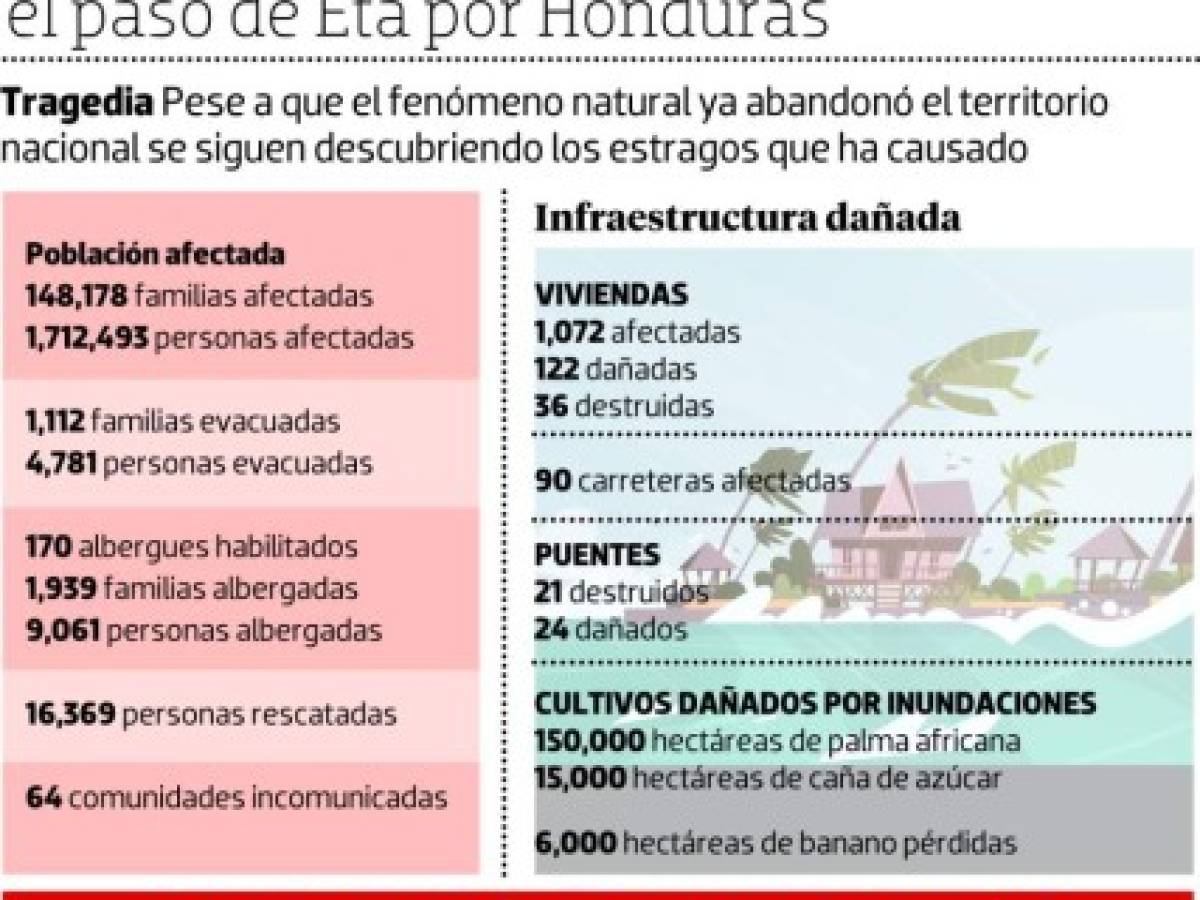 Suben a 43 las víctimas mortales por el paso de Eta en Honduras