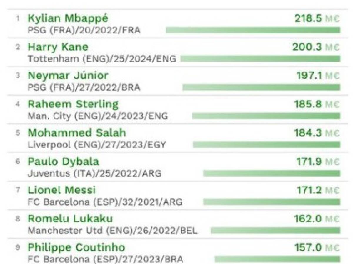 Lionel Messi fuera del top 5 de los jugadores más caros del mundo