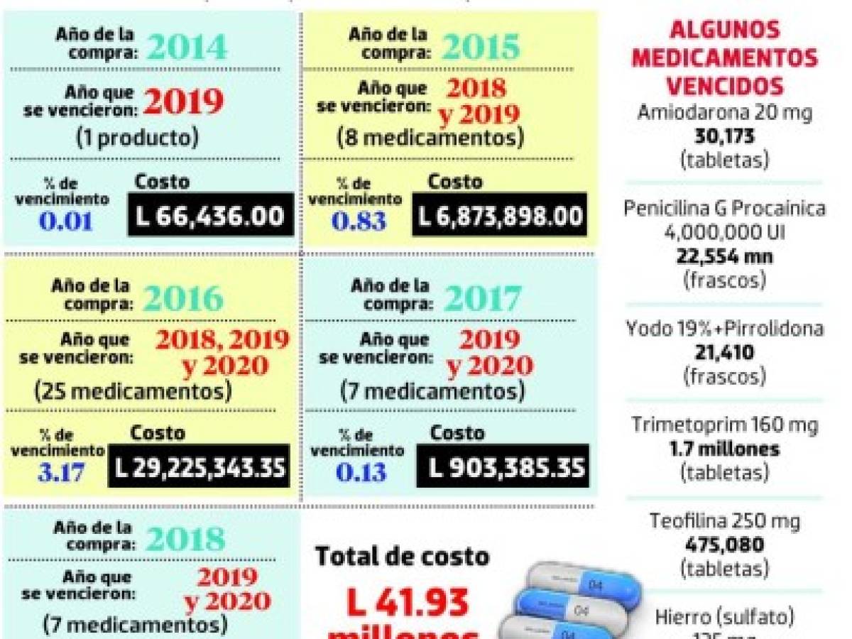 Honduras perdió 41 millones de lempiras en medicinas vencidas entre 2018 y 2020