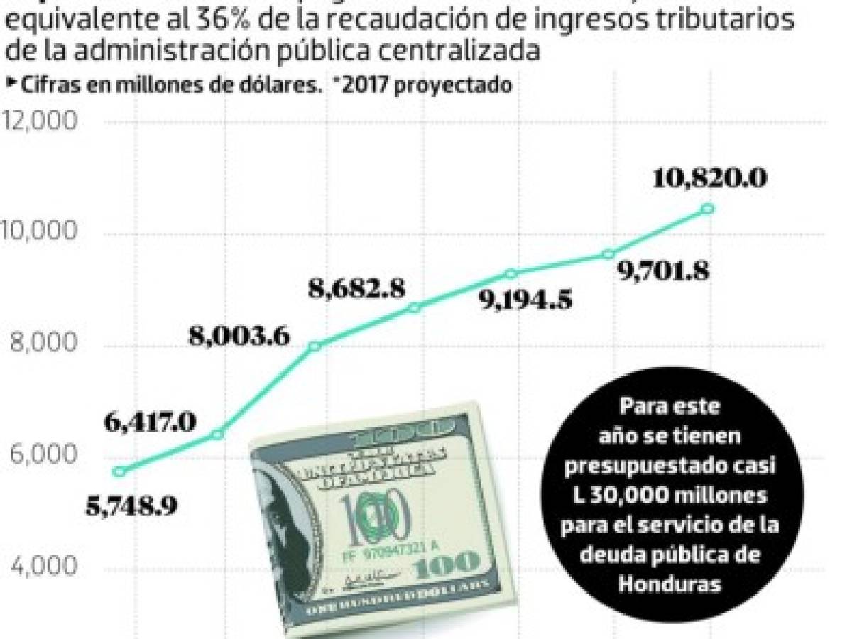 El saldo de la deuda pública de Honduras alcanzó 10,626.8 millones de dólares a septiembre 2017.