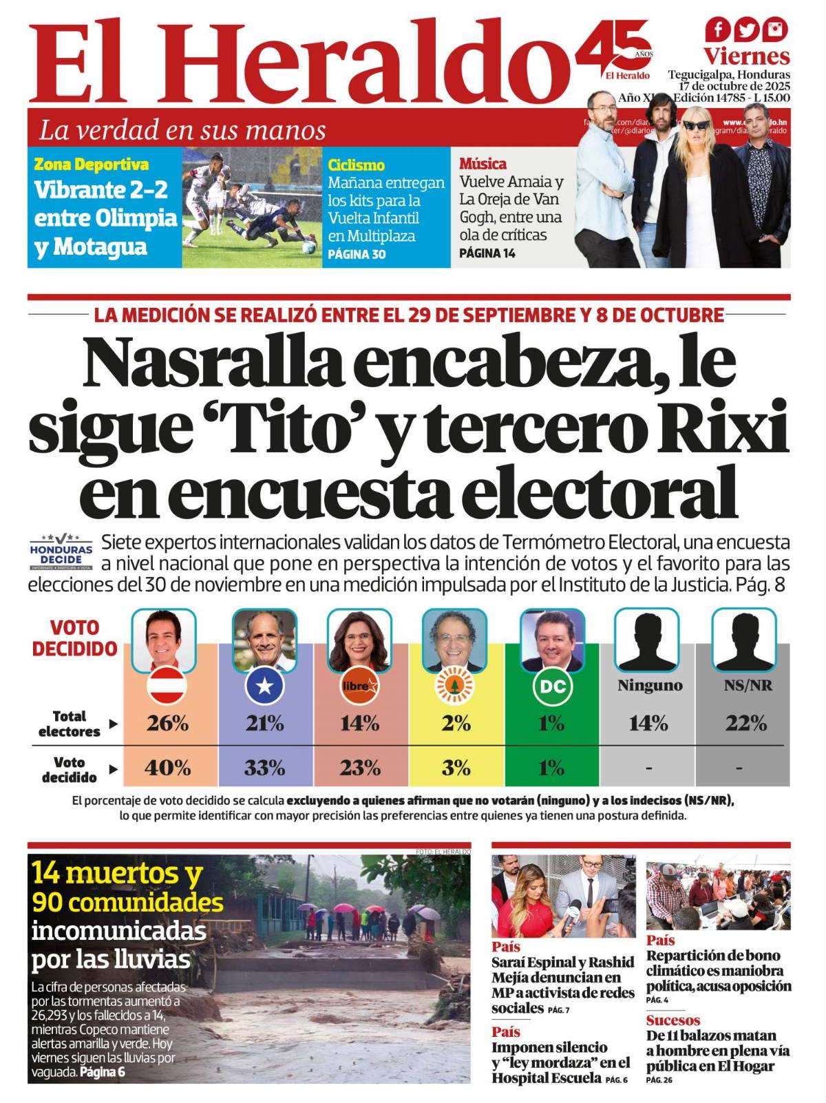 Nasralla encabeza, le sigue Tito y tercero Rixi en encuesta electoral