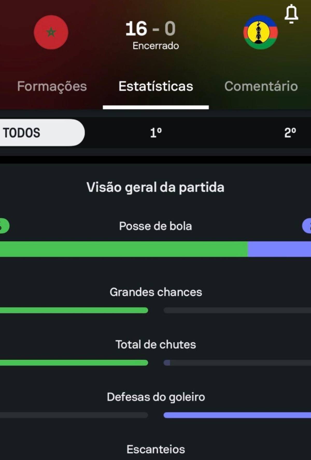 Mundial Sub-17: Goleada 16-0, Honduras entre las peores y selección recibió 22 goles en tres juegos