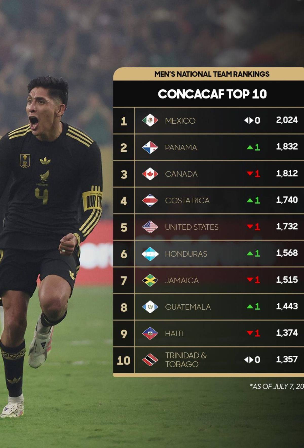 Top 10 selecciones Concacaf: Honduras escala y se acerca a Estados Unidos
