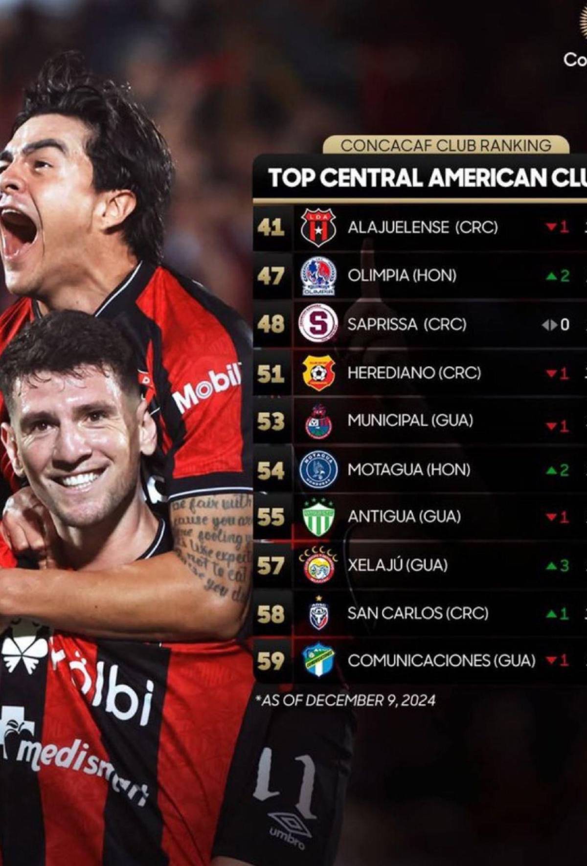 ¡Olimpia y Motagua suben! Los 10 mejores clubes de Centroamérica, según Concacaf