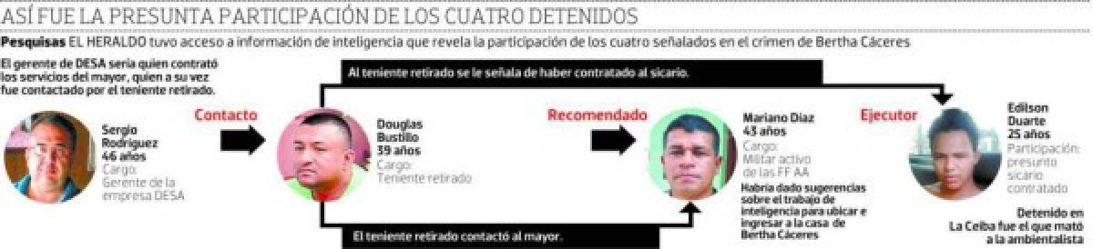 Infografía sobre la participación de los cuatro detenidos en el asesinato de Berta Cáceres, foto: El Heraldo.