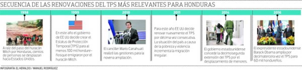 Honduras redoblará esfuerzos hasta ampliar el Estatus de Protección Temporal (TPS)