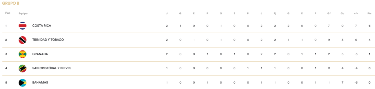 Eliminatorias Concacaf: Resultados y cómo quedaron los grupos tras jugarse la fecha 2