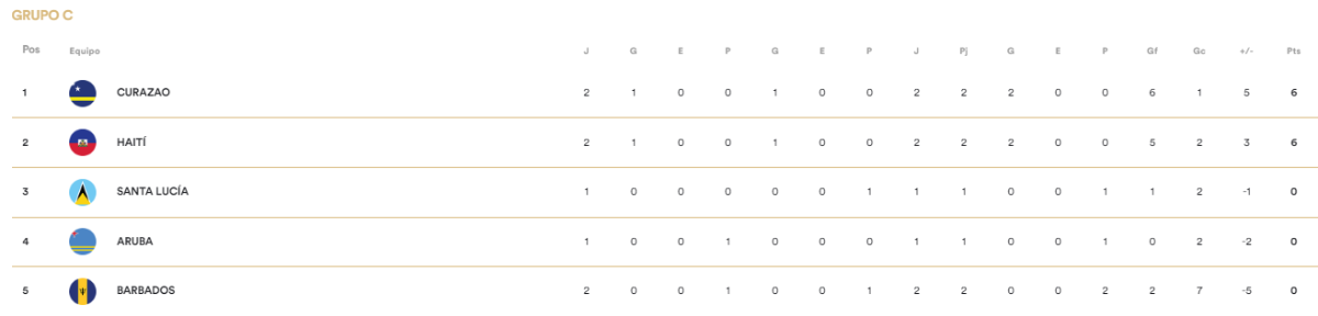 Eliminatorias Concacaf: Resultados y cómo quedaron los grupos tras jugarse la fecha 2