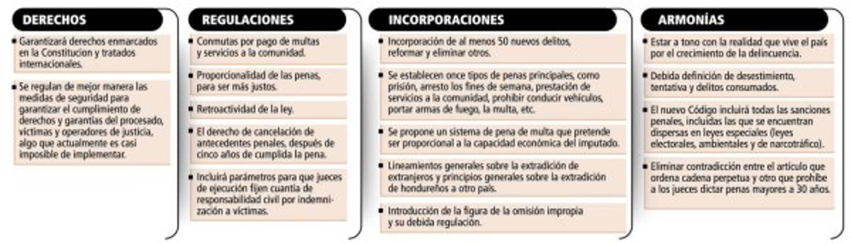 Jueces y fiscales de Honduras respaldan el nuevo Código Penal