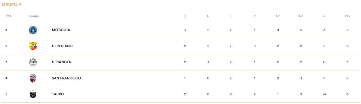 Copa Centroamericana: ¿Qué necesita Motagua, Olimpia y Marathón para avanzar?