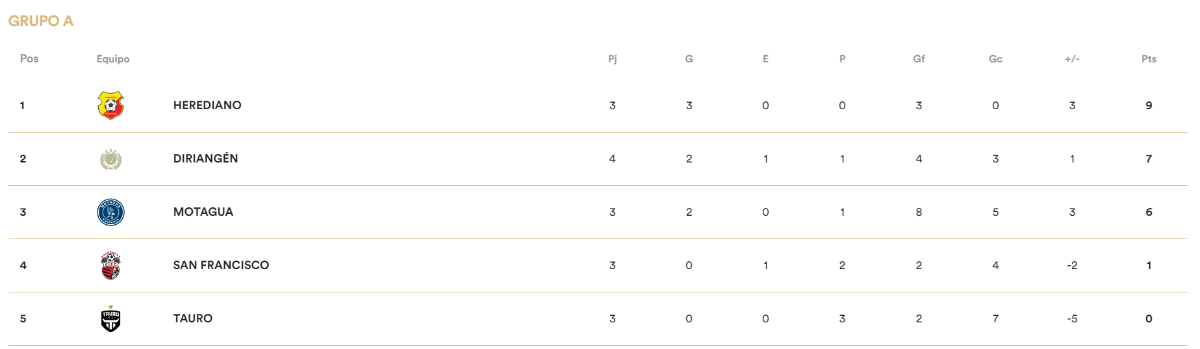 Herediano clasifica y Diriangén baja a Motagua: Así quedó el grupo A de Copa Centroamericana