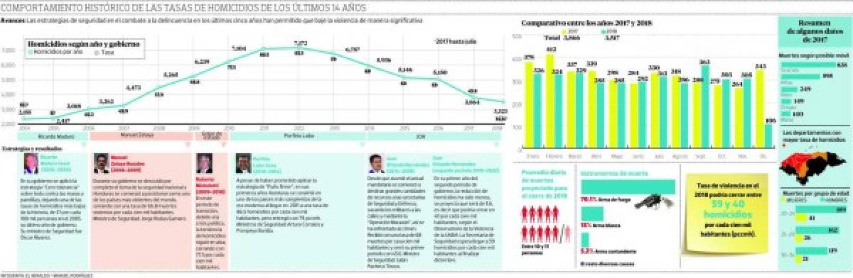 Honduras: Diez personas mueren violentamente cada día