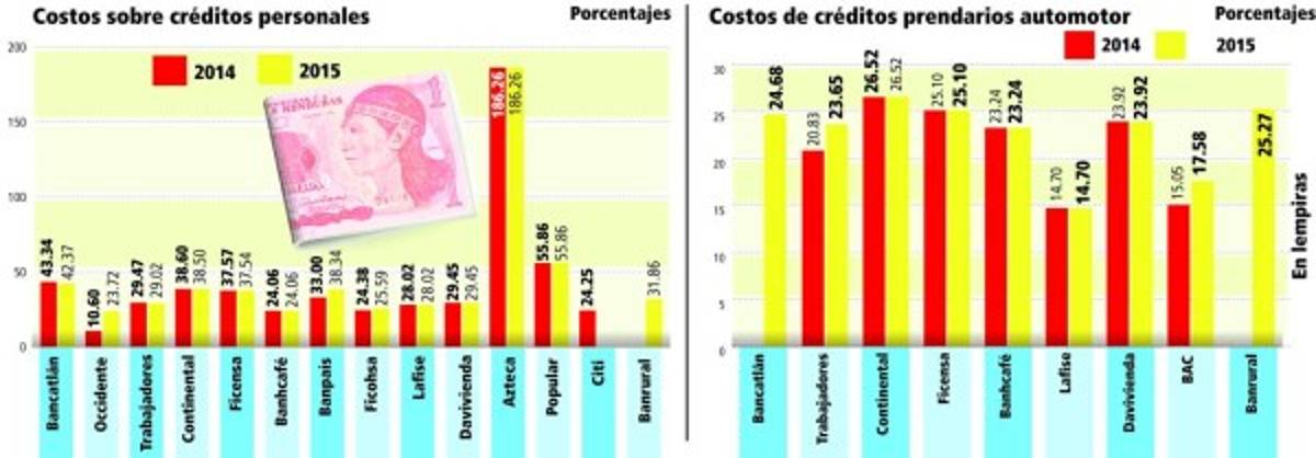 Tasas de interés para préstamos personales y de autos son altas