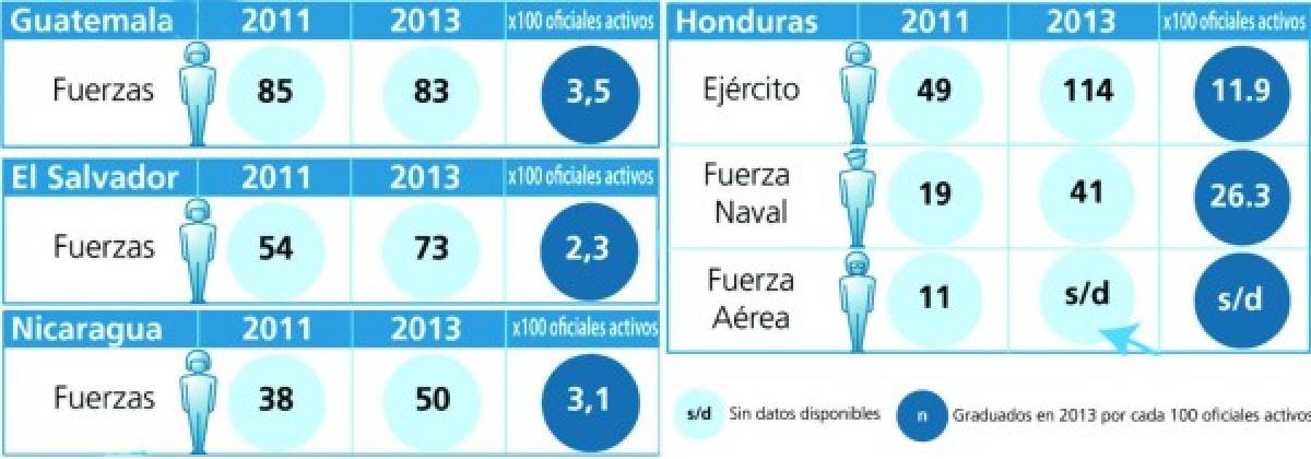 FFAA de Honduras tiene las mayores asignaciones constitucionales de AL