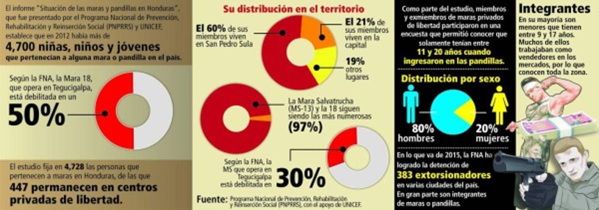 Honduras: Maras y pandillas en la mira para ser declaradas terroristas