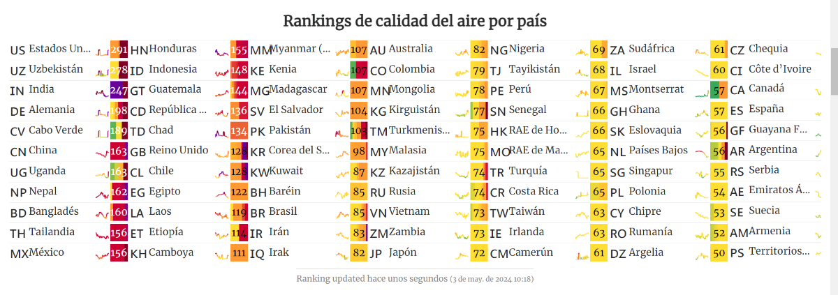 Resultados de World Air Quality Index