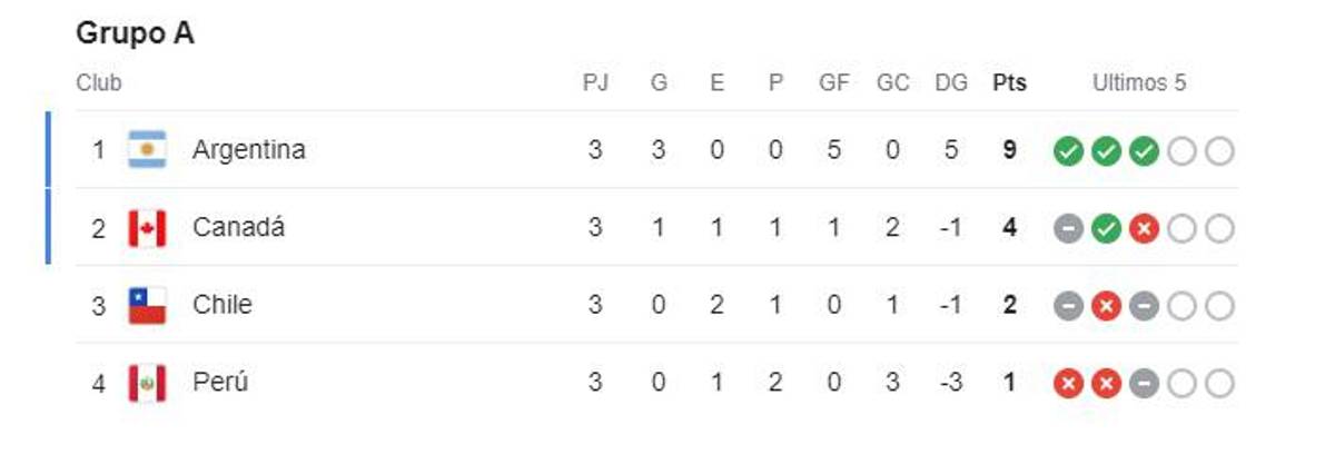 Tabla de posiciones de los grupos de la Copa América 2024: Dos a cuartos, una eliminada