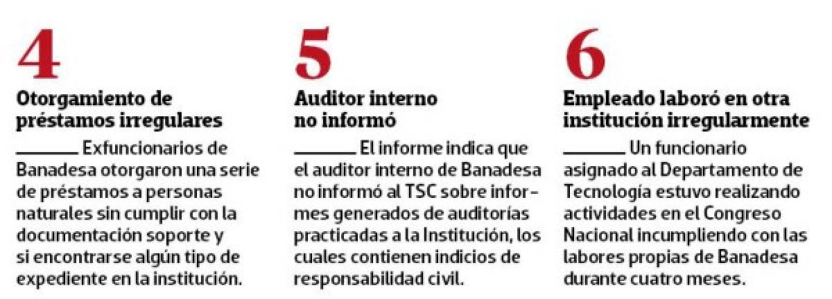 Parte de los hallazgos de la auditoría financiera y de cumplimiento legal en Banadesa.