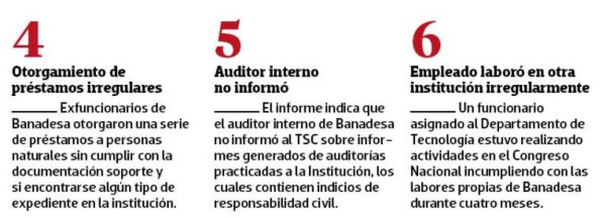 Parte de los hallazgos de la auditoría financiera y de cumplimiento legal en Banadesa.