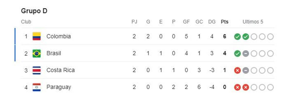 Tabla de posiciones de los grupos de la Copa América 2024: Dos a cuartos, una eliminada