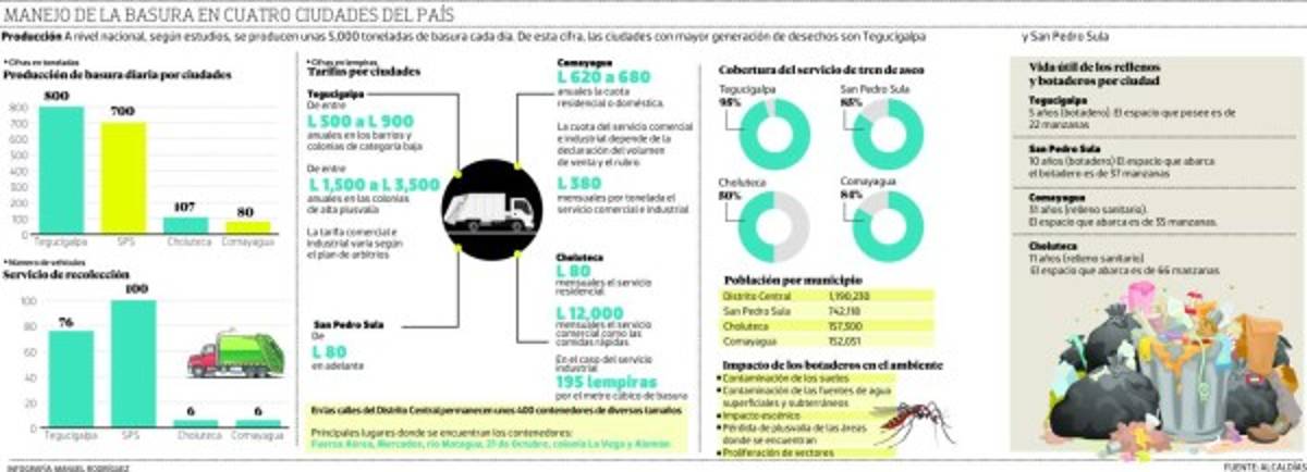 La capital, rezagada en el manejo adecuado de los desechos sólidos