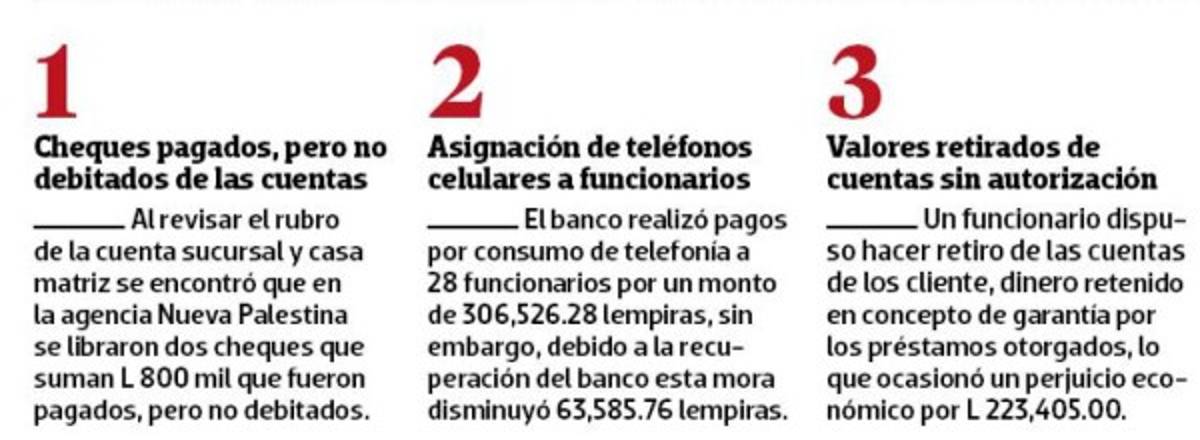 Parte de los hallazgos de la auditoría financiera y de cumplimiento legal en Banadesa.