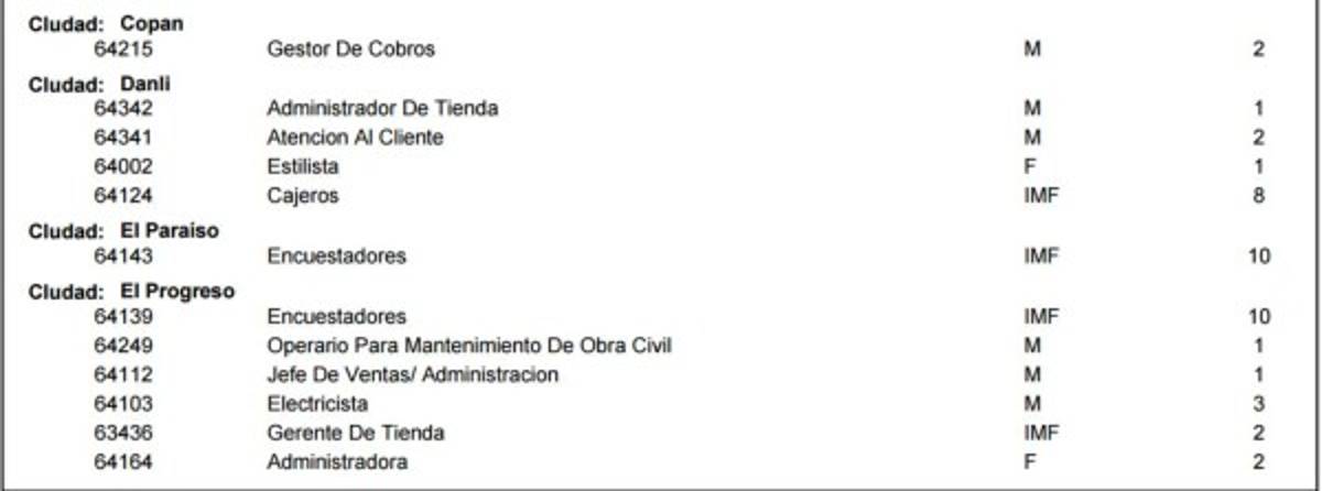 ¿En busca de trabajo? Mira las ofertas disponibles en diferentes ciudades de Honduras