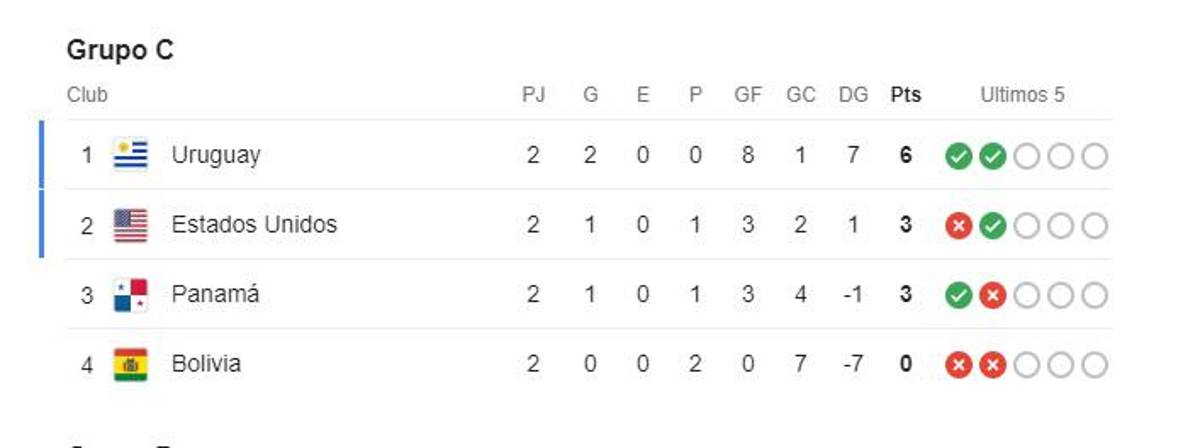 Tabla de posiciones de los grupos de la Copa América 2024: Dos a cuartos, una eliminada