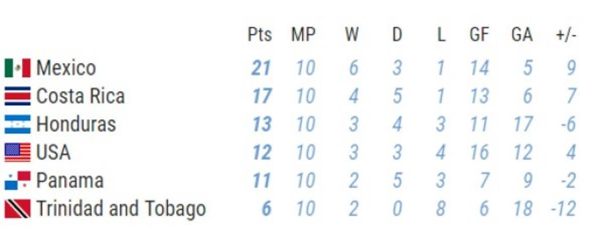 El panorama de Honduras en la eliminatoria tras el empate en Costa Rica