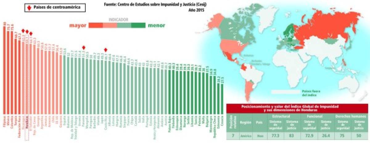 Honduras ocupa séptimo lugar en índice de impunidad: Informe 2015