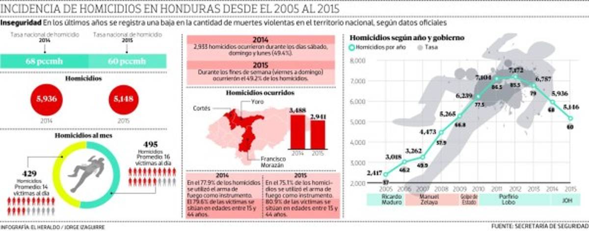 Honduras: Combate al crimen organizado ha frenado la caída de los homicidios