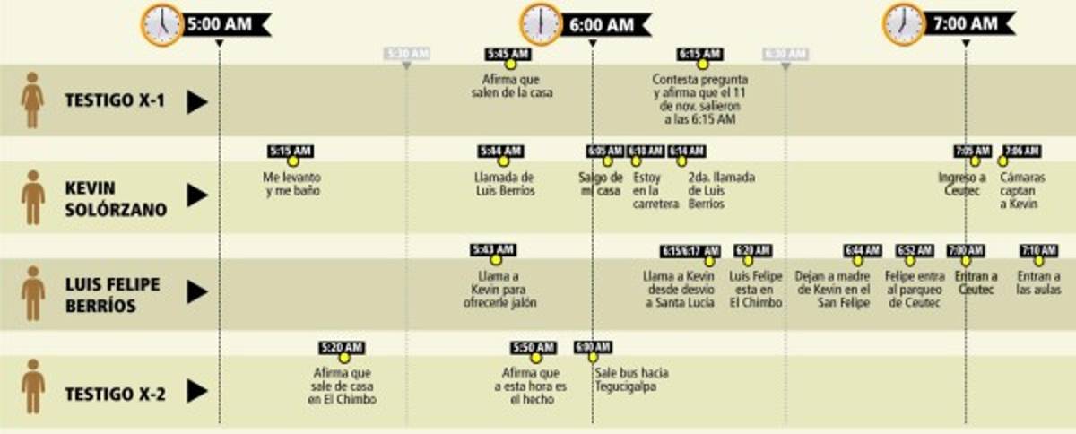 Maraña de tiempos enreda el caso de Kevin Solórzano