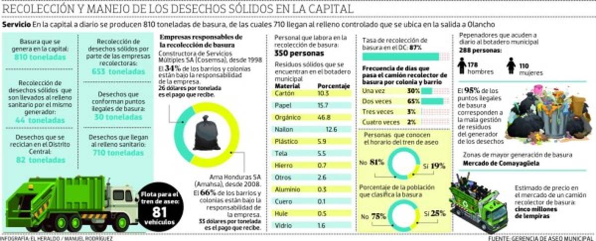 Recolección de basura se hará las 24 horas en el Distrito Central