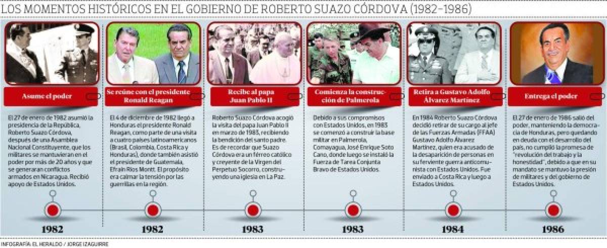 Expresidente hondureño Roberto Suazo Córdova lideró un gobierno de cambios políticos