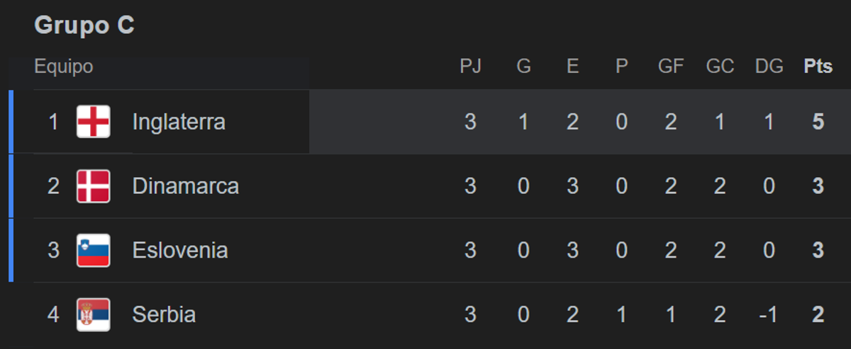 Euro 2024: El insólito criterio de desempate entre Dinamarca y Eslovenia en el grupo C