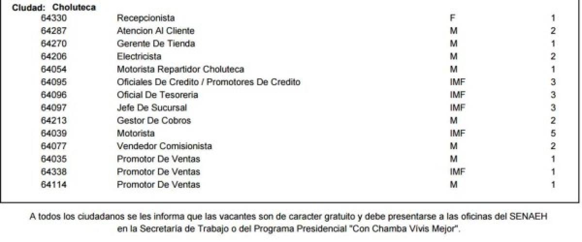 ¿En busca de trabajo? Mira las ofertas disponibles en diferentes ciudades de Honduras