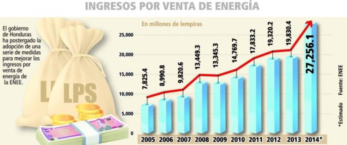ENEE perderá L 1,500 millones por posponer nuevo pliego tarifario