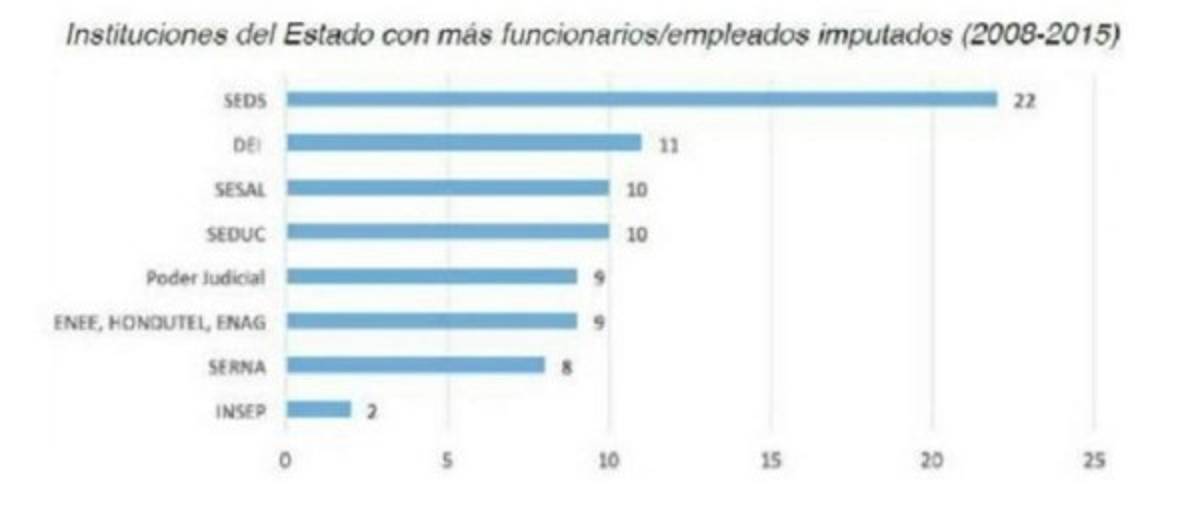 Gráfico por institución con mayor cantidad de funcionarios y empleados acusados por corrupción.