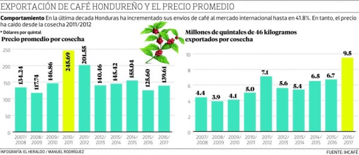 En la última década Honduras ha incrementado sus envíos de café al mercado internacional.