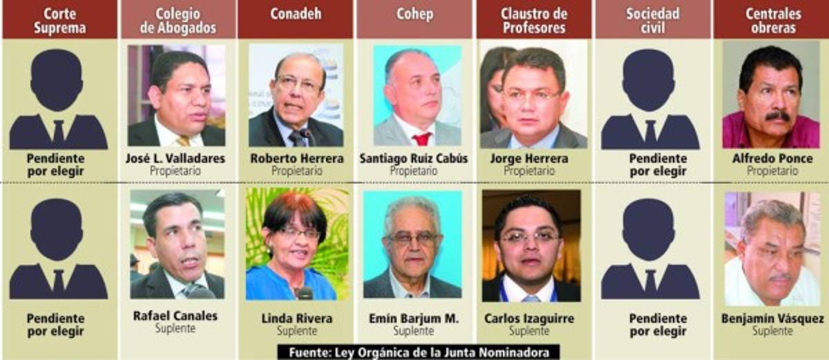 Junta Nominadora ya tiene 12 integrantes