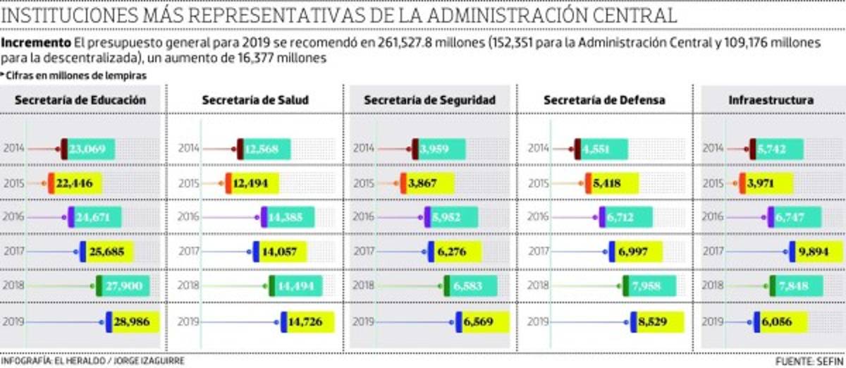 Presupuestos de Salud y Educación subirán 1.8% y 3.8% para 2019