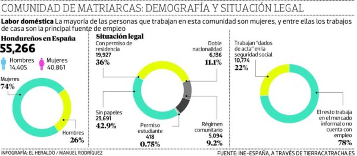 La vida de las madres hondureñas en España: 'Se llora mucho, sobre todo los primeros meses”