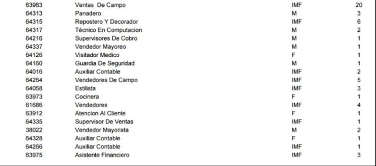 ¿En busca de trabajo? Mira las ofertas disponibles en diferentes ciudades de Honduras