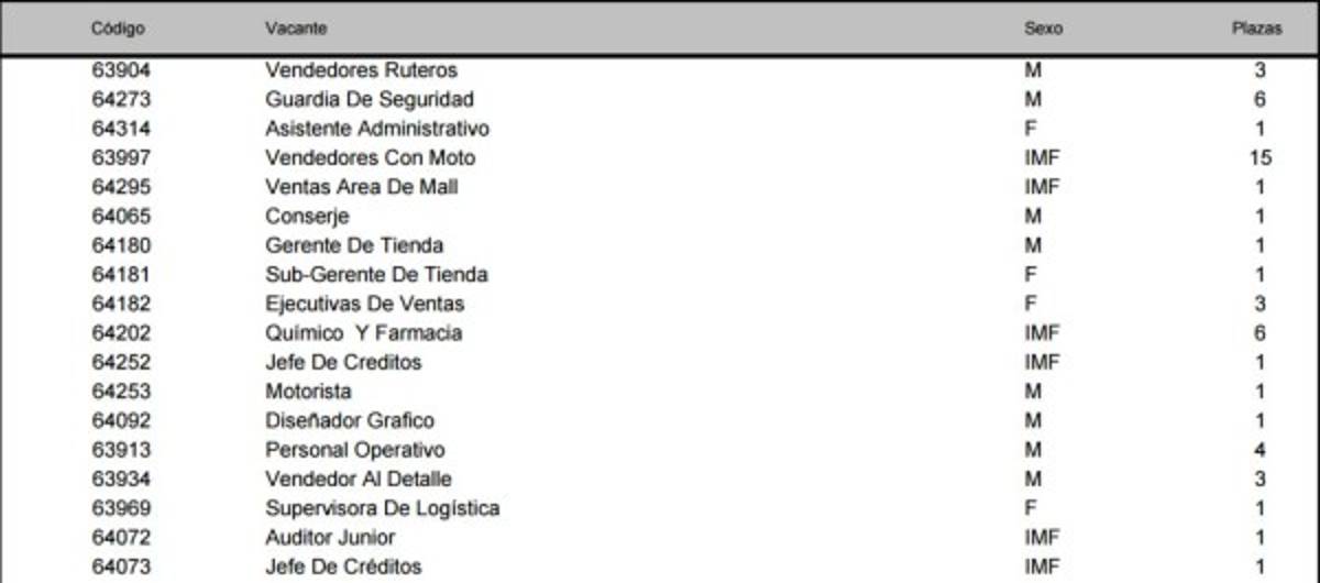 ¿En busca de trabajo? Mira las ofertas disponibles en diferentes ciudades de Honduras