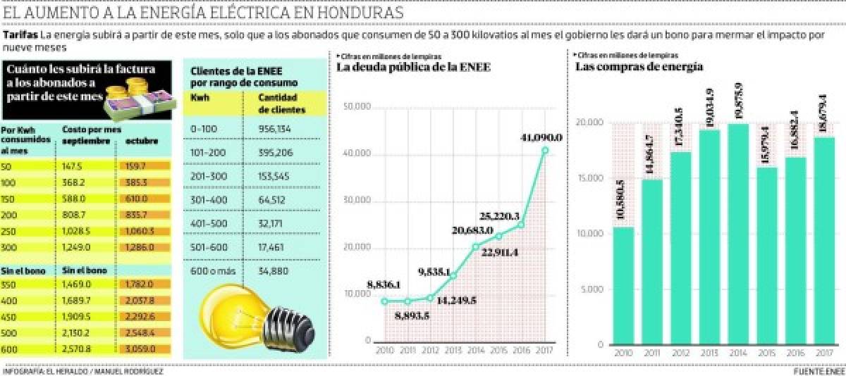 Ajuste a energía le generará a ENEE más de 300 millones de lempiras mensuales