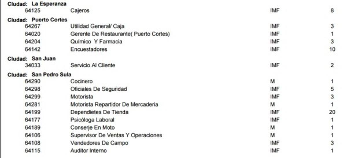 ¿En busca de trabajo? Mira las ofertas disponibles en diferentes ciudades de Honduras