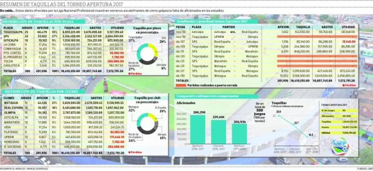 En picada asistencia a los estadios de Honduras revela informe de taquillas de la Liga Nacional