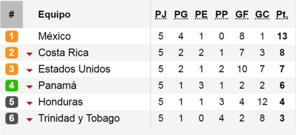 México matemáticamente se aputa en Rusia 2018, a Honduras le queda un solo cartucho ante Panamá